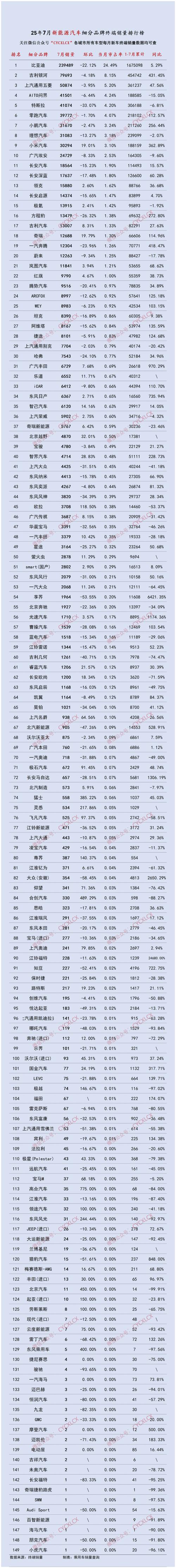 新能源汽车销量最新,7月新能源汽车销量榜
