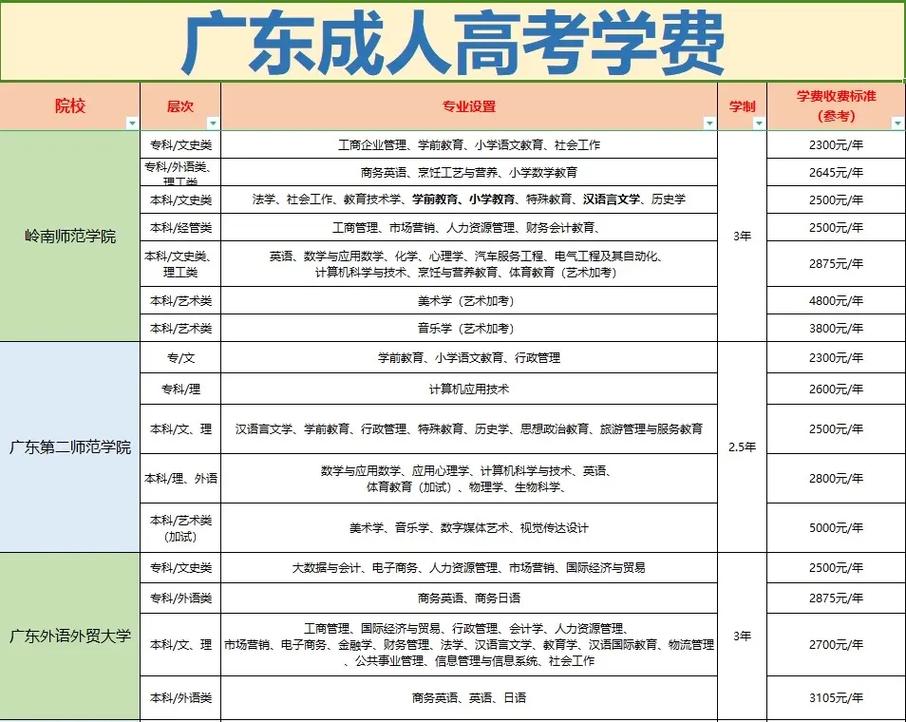 广外公开学院学费一年多少钱/广外公开学院毕业就业怎样