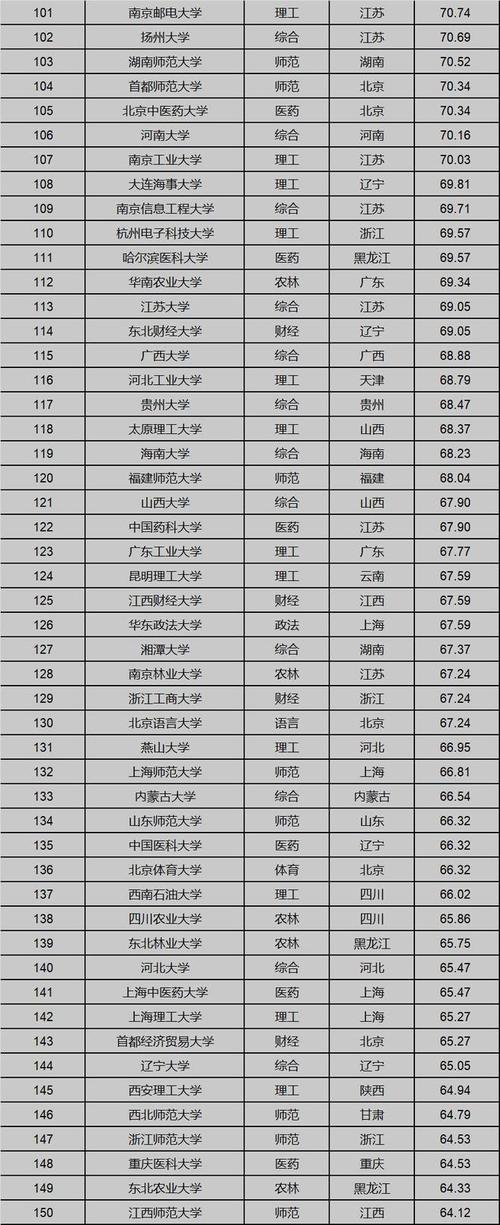 最新中国大学排名出炉/最新中国大学排行榜发布